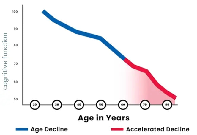 Age-associated mental decline graph